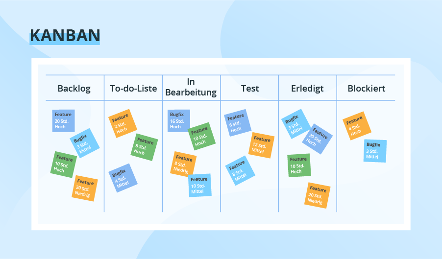 Agile Methode - Kanban