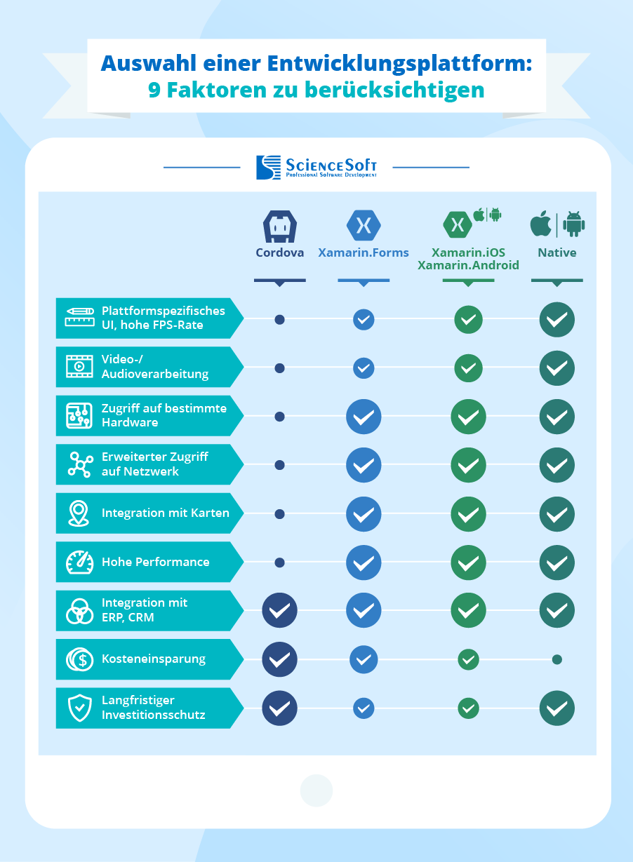 Auswahl der Plattform bei der mobilen App-Entwicklung: 9 Faktoren berücksichtigen - ScienceSoft