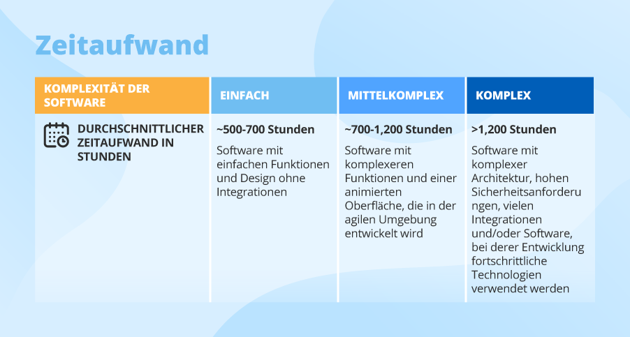 Zeitaufwand je nach Komplexität der Software - ScienceSoft