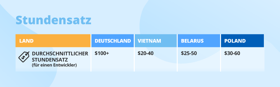 Stundensatz für einen Softwareentwickler im Vergleich - ScienceSoft