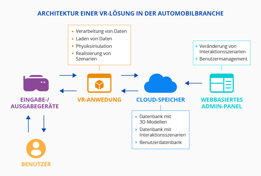 Architektur einer VR-Lösung in der Automobilbranche - ScienceSoft