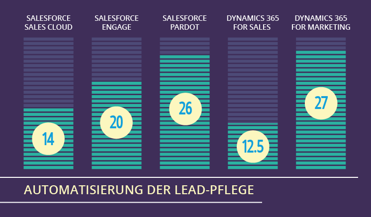 Microsoft Dynamics 365 vs. Salesforce – Was passt für die Lead-Pflege am besten?